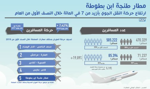 مطار طنجة ابن بطوطة : ارتفاع حركة النقل الجوي بأزيد من 7 في المائة خلال النصف الأول من العام