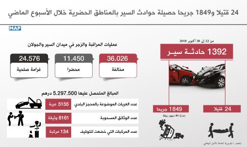 24 قتيلا و1849 جريحا حصيلة حوادث السير بالمناطق الحضرية خلال الأسبوع الماضي