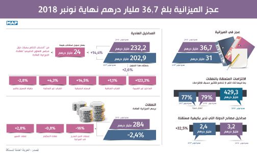توقعات بنك المغرب: عجز الميزانية سيصل الى 3.7 في المئة من الناتج الداخلي الخام سنة 2018