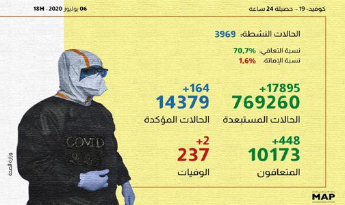 (كوفيد-19)… 164 إصابة و448 حالة شفاء بالمغرب خلال الـ24 ساعة الماضية
