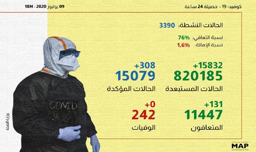 (كوفيد-19): 308 إصابات و 131حالة شفاء بالمغرب خلال الـ24 ساعة الماضية
