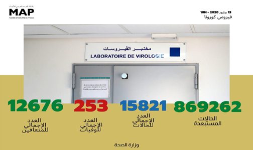 فيروس كورونا.. 76 إصابة جديدة بالمغرب ترفع العدد الإجمالي إلى 15 ألفا و 821 حالة