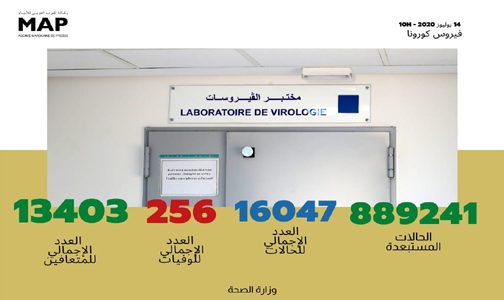 فيروس كورونا.. 111 إصابة جديدة بالمغرب ترفع العدد الإجمالي إلى 16 ألفا و 47 حالة