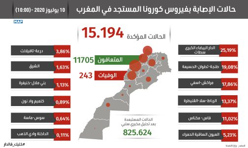 فيروس كورونا .. تسجيل 115 حالة مؤكدة جديدة بالمغرب ترفع العدد الإجمالي إلى 15 ألفا و 194 حالة