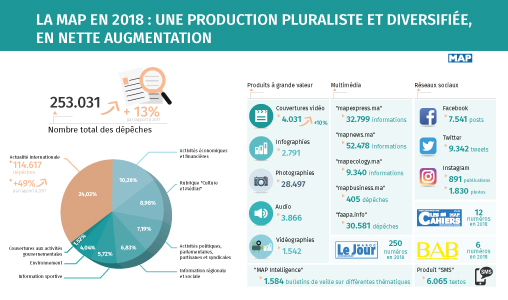 La MAP en 2018 : Une production pluraliste et diversifiée, en nette augmentation