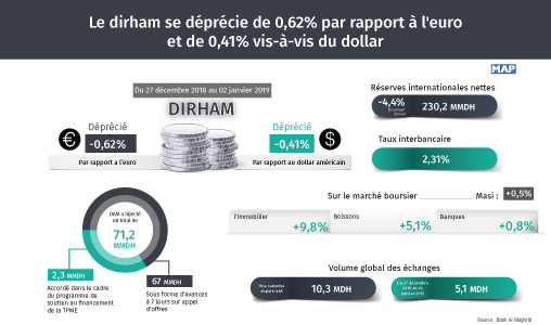 Le dirham se déprécie de 0,62%  face à l’euro 