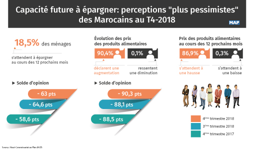 Capacité future à épargner: perceptions “plus pessimistes” des Marocains au T4-2018 