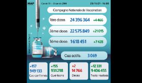 Covid-19: 157 nouveaux cas, près de 24,4 millions primo-vaccinés